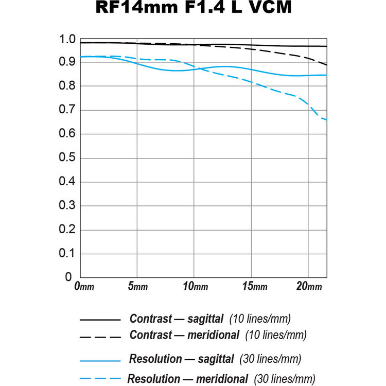 Canon RF 14mm F1.4 L VCM Lens
