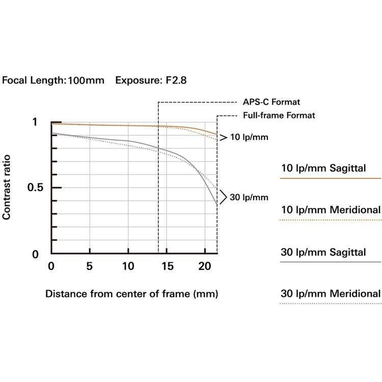 Shop Tamron 35-100mm f/2.8 Di III VXD Lens (Nikon Z) by Tamron at B&C Camera