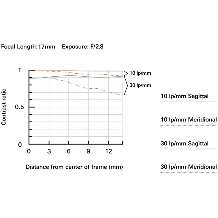 Tamron 17-70mm F/2.8 Di III-A RXD