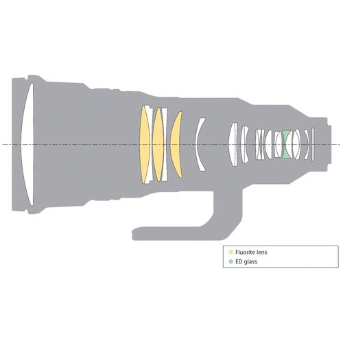 Sony FE 400mm f/2.8 GM OSS Lens