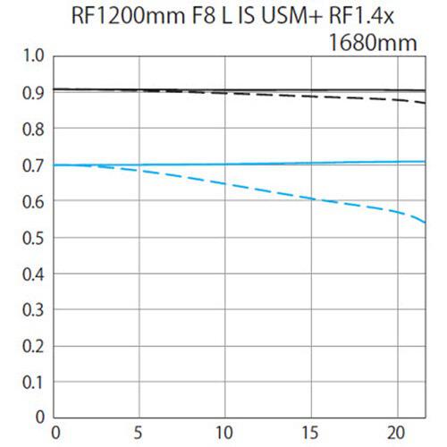 Canon RF 1200mm f/8 L IS USM Lens