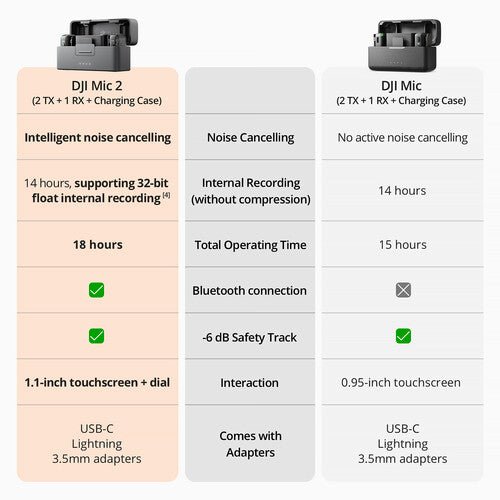 DJI Mic 2 2-Person Compact Digital Wireless Microphone System/Recorder for Camera & Smartphone (2.4 GHz) - B&C Camera