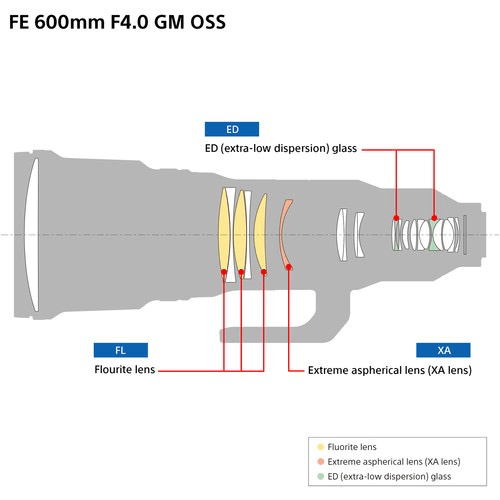 Shop Sony FE 600mm F4.0 GM OSS by Sony at B&C Camera