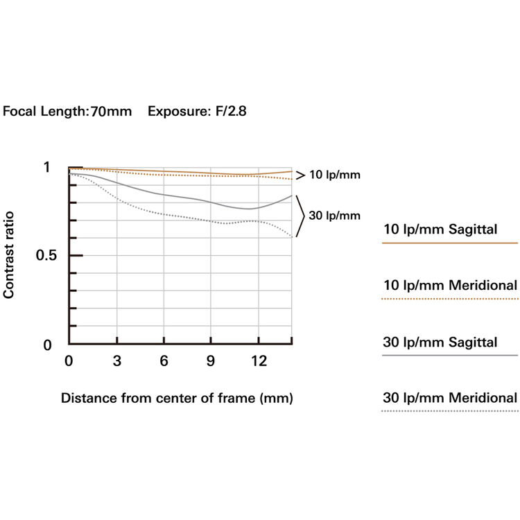 Tamron 17-70mm F/2.8 Di III-A RXD