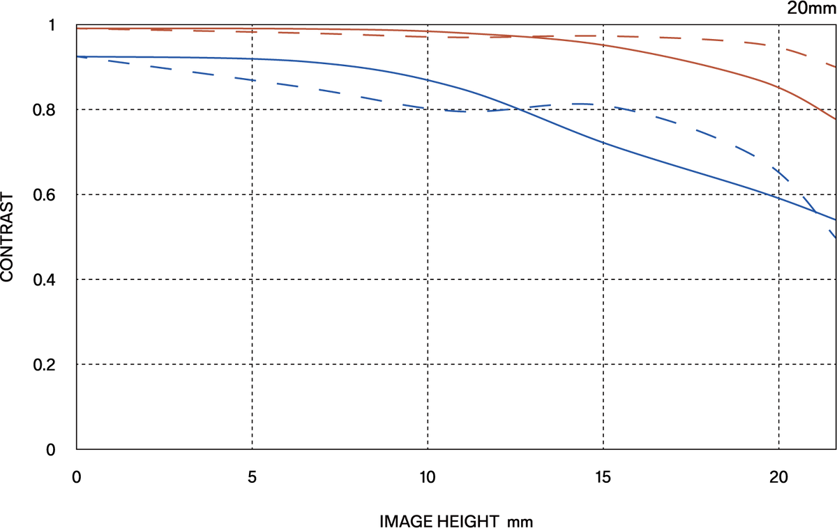 Sigma 20-60mm F2.8-4 DG | Contemporary Lens