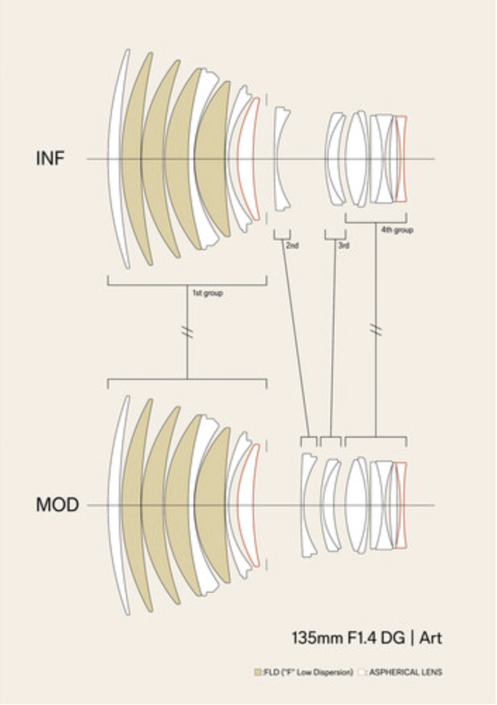 Sigma 135mm F1.4 DG  Art for L Mount