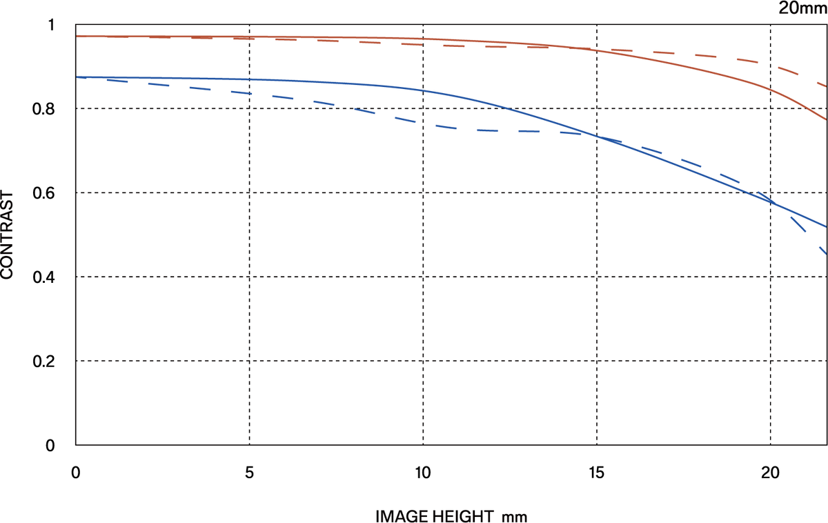 Sigma 20-60mm F2.8-4 DG | Contemporary Lens