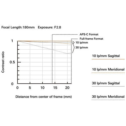 Tamron 70 - 180mm f/2.8 Di III VC VXD G2 for Sony E - Mount - B&C Camera