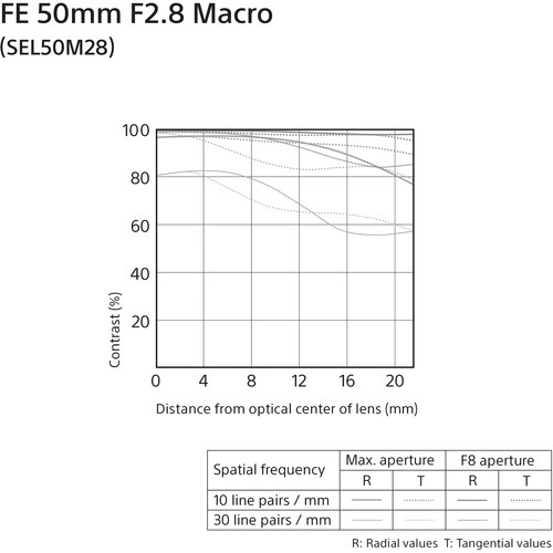 Sony FE 50mm F2.8 Macro Lens