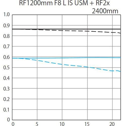 Shop Canon RF 1200mm f/8 L IS USM Lens by Canon at B&C Camera