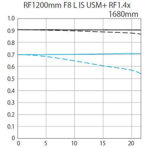 Shop Canon RF 1200mm f/8 L IS USM Lens by Canon at B&C Camera