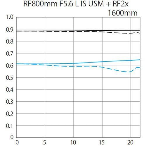 Shop Canon RF 800mm f/5.6 L IS USM Lens by Canon at B&C Camera