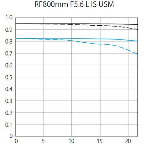 Shop Canon RF 800mm f/5.6 L IS USM Lens by Canon at B&C Camera