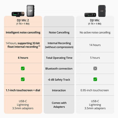 DJI Mic 2 Compact Digital Wireless Microphone System/Recorder for Camera &  Smartphone (2.4 GHz) by DJI at B&C Camera