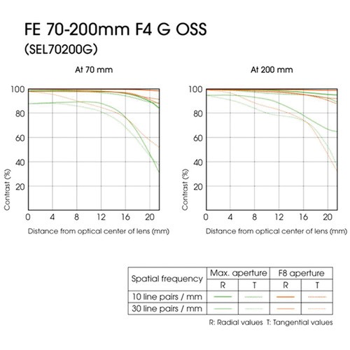 Sony FE 70-200mm f/4.0 G OSS Lens