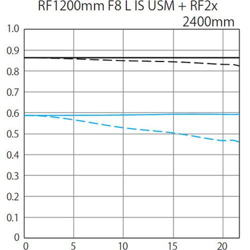 Canon RF 1200mm f/8 L IS USM Lens