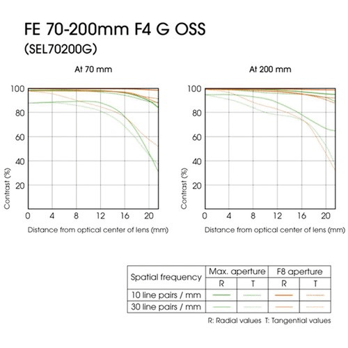 Shop Sony FE 70-200mm f/4.0 G OSS Lens by Sony at B&C Camera