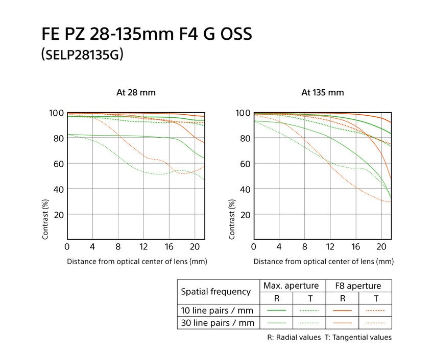 Shop Sony FE PZ 28-135mm f/4 G OSS Lens by Sony at B&C Camera