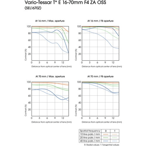 Sony Vario-Tessar T* E 16-70mm f/4 ZA OSS Lens by Sony at B&C Camera